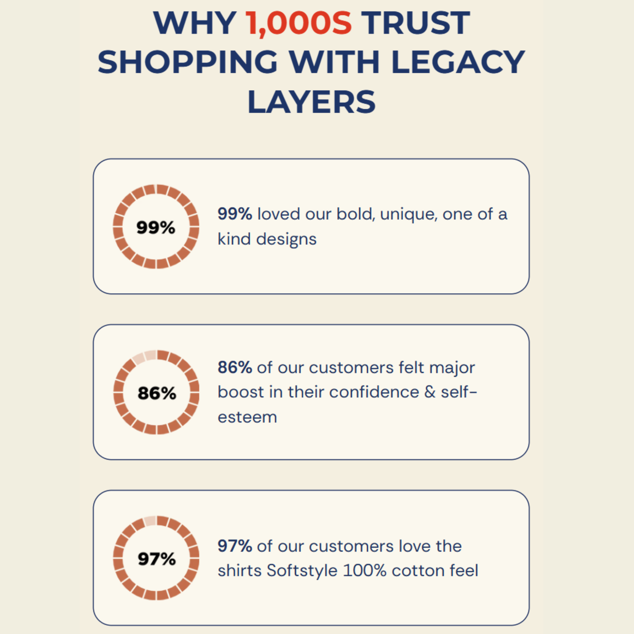 Infographic showing reasons why 1,000s trust shopping with Legacy Layers.